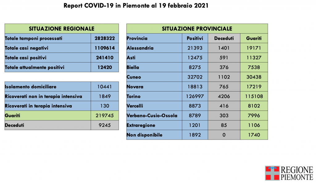 Covid: 241.410 contagi, 9245 decessi, 219.745 pazienti guariti